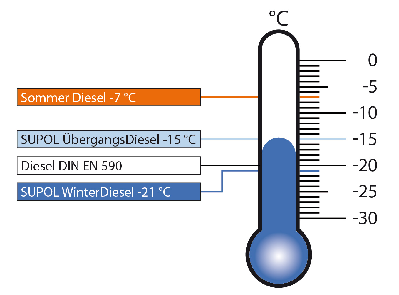 Winterdiesel & Sommerdiesel - worin liegen die Details? - Sind